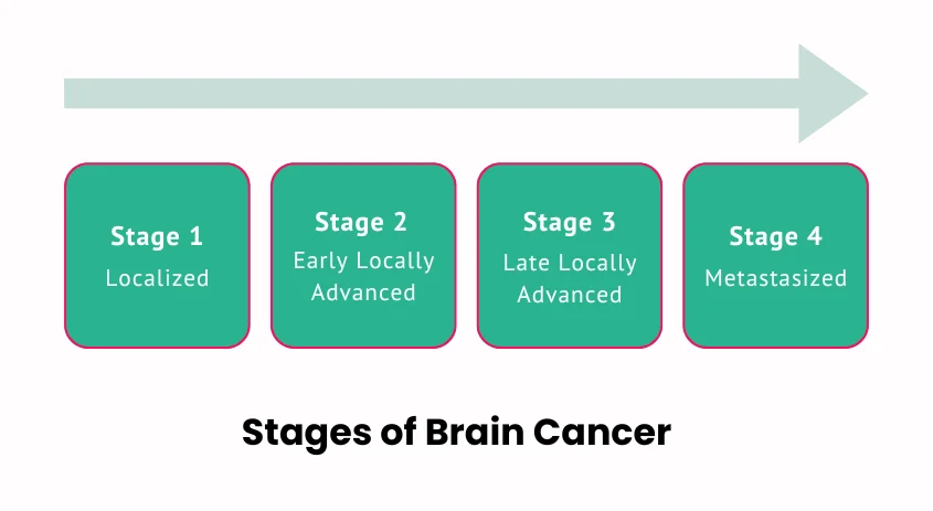 Progression of Brain cancer