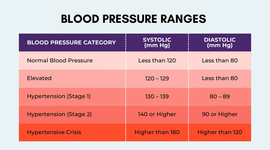 Types of hypertension