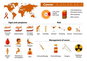 Cancer infographics