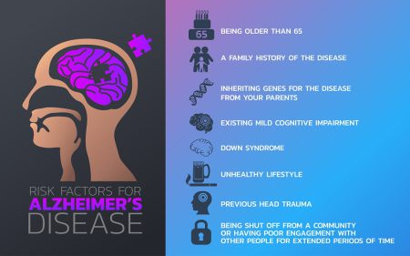 Risk Factors for Alzheimer's Disease