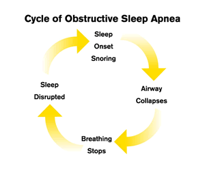 Sleep apnea: A common reason of teeth grinding
