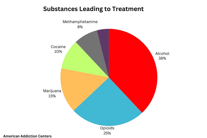 Substances Leading to Treatment